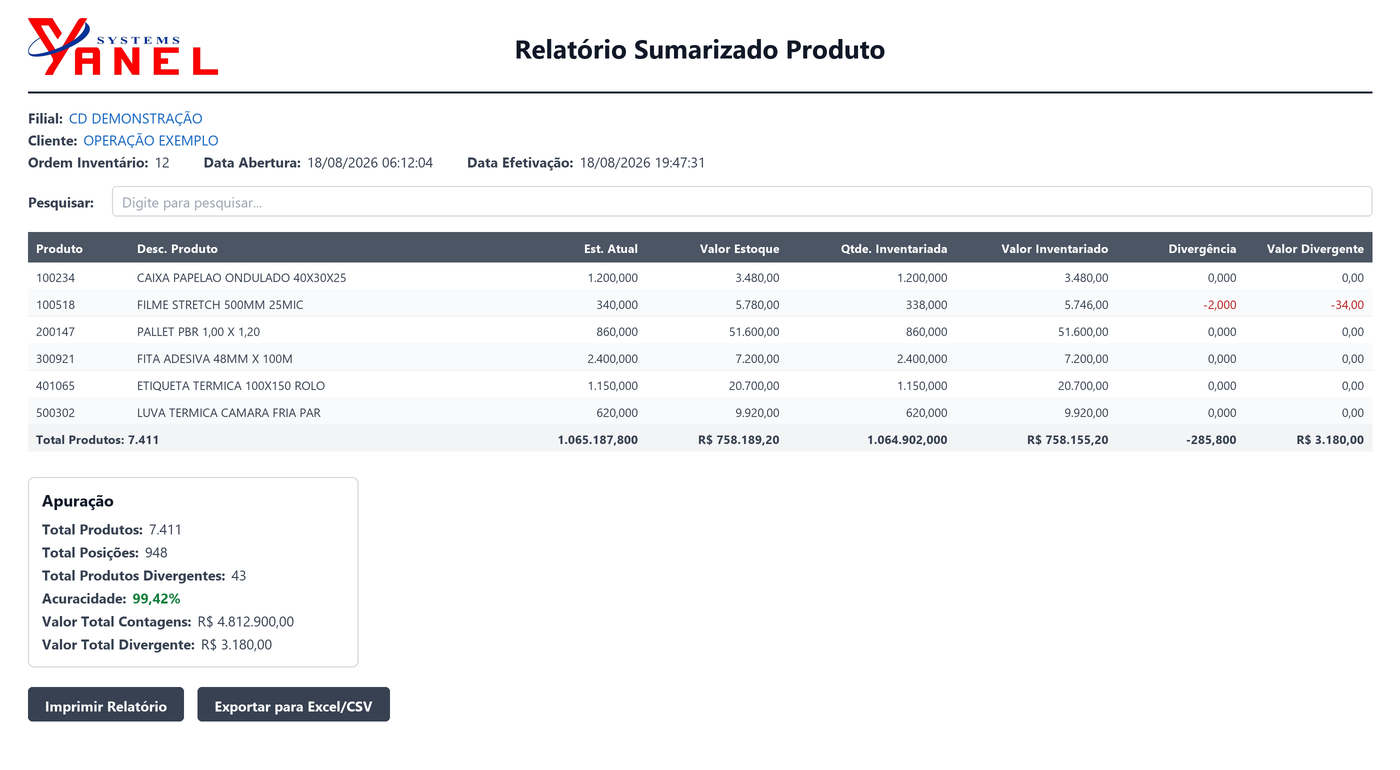 Relatório sumarizado por produto: estoque atual contra quantidade inventariada, divergência em quantidade e em valor, e a apuração da ordem com a acuracidade — pronto para imprimir ou exportar para Excel.