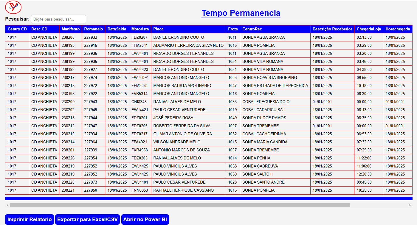 Relatório de tempo de permanência